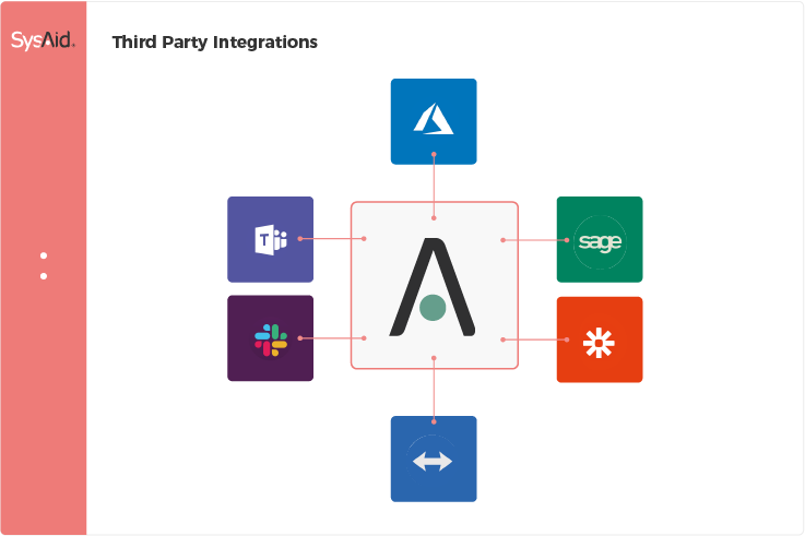 Diagram showing sysaid software with third-party integrations including microsoft, slack, sage, and others, represented by connected logos.