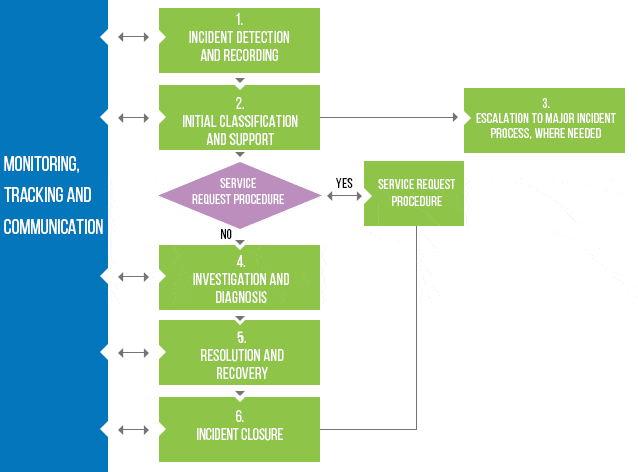 Companion to ITIL v2