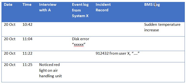 Figure 1- Example timeline analysis