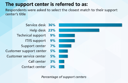HDI 2015 Support Center Practices & Salary Report