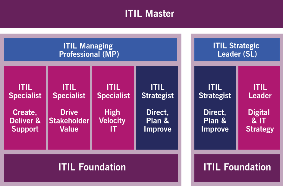 ITIL Certification Scheme