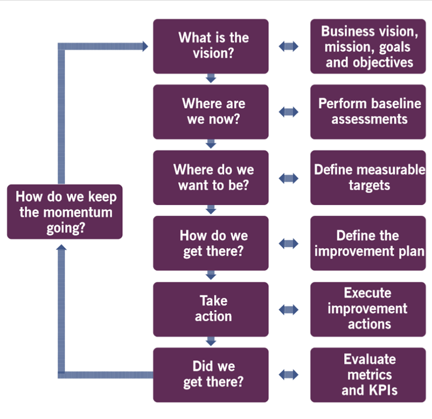 ITIL 4 Continual Improvement