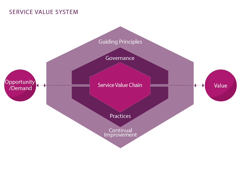 ITIL 4 SERVICE VALUE System