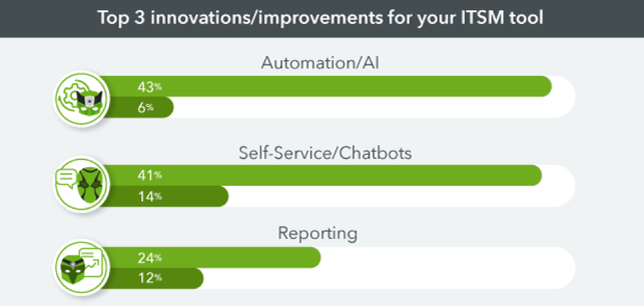 Improvements for ITSM tool