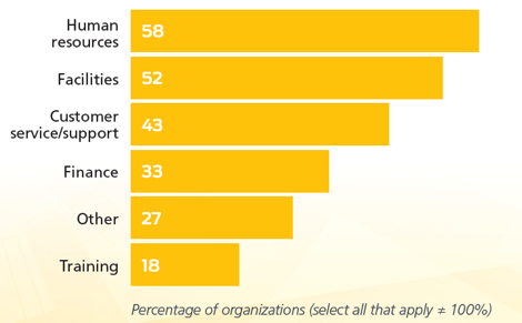 In which non-IT areas will your ITSM solution be implemented?