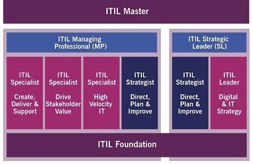 derin Öğrenme karmaşa  What You Need to Know About the ITIL 4 Book Portfolio - SysAid