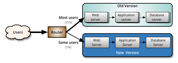 Canary Releases