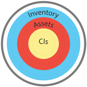 3 layers of configuration management