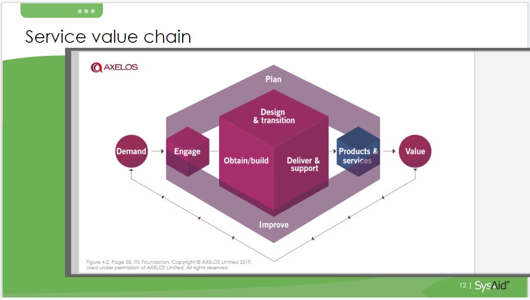 Still from webinar of ITIL 4 service value chain