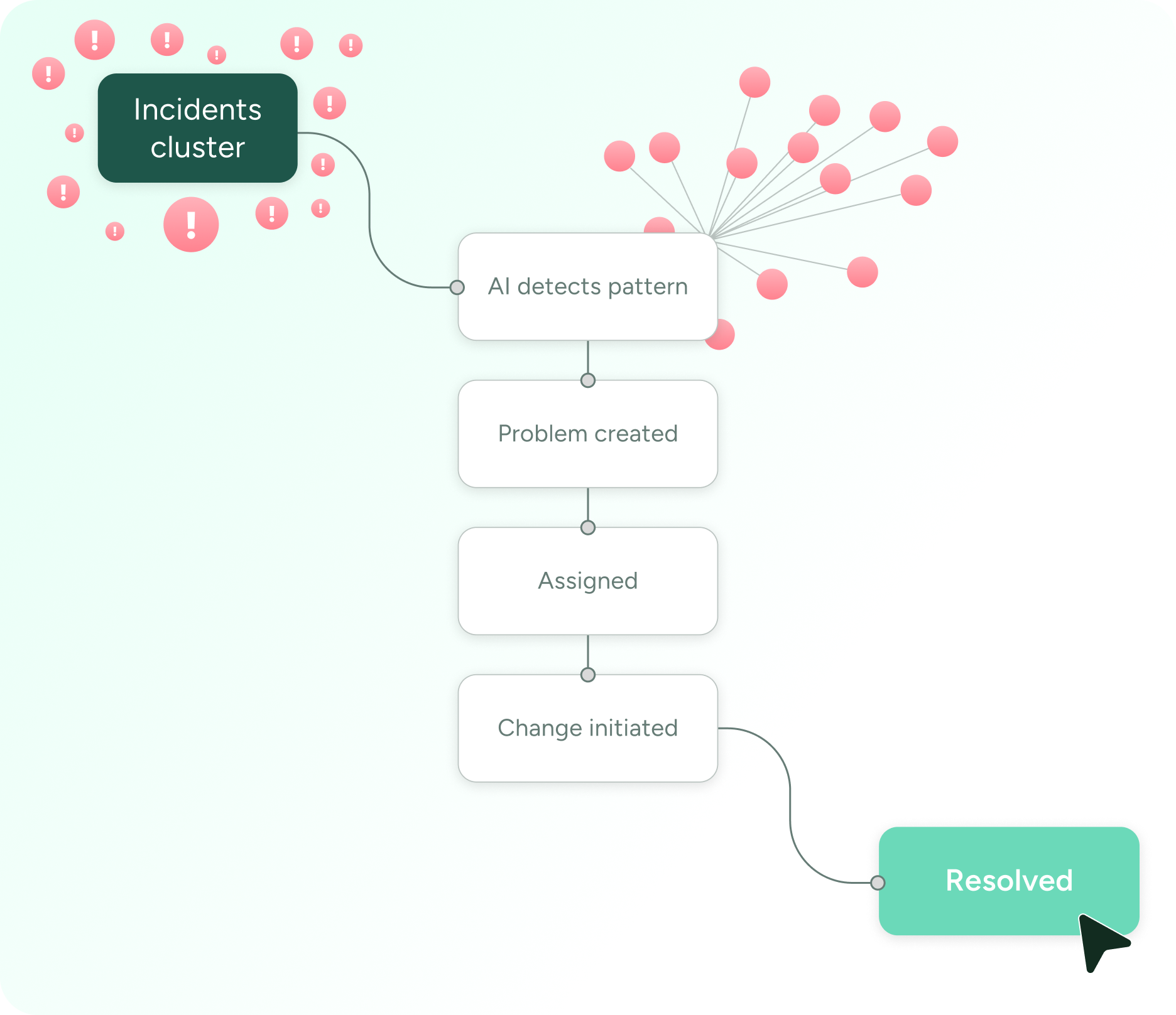 ITSM flowchart illustrating AI-driven incident pattern detection, problem creation, change management, and resolution in SysAid. - SysAid