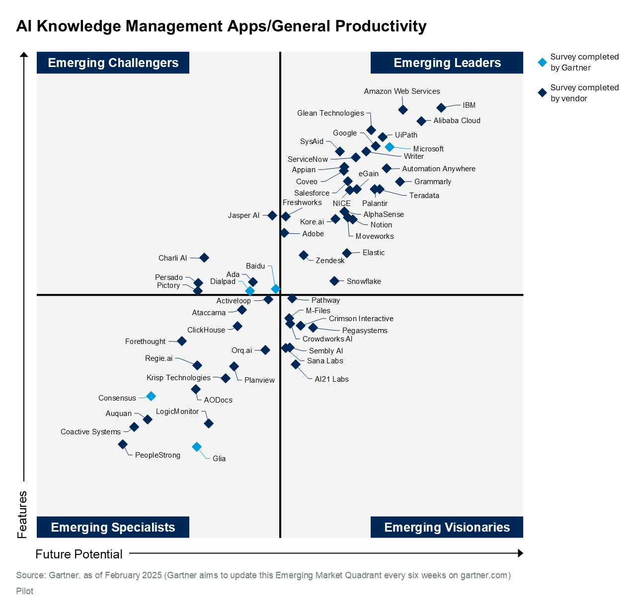 Gartner chart shows AI knowledge management apps; SysAid stands out for ITSM innovation among Leaders and Visionaries. - SysAid