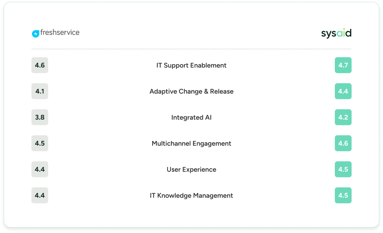 SysAid ITSM ratings slightly surpass Freshservice across six categories in a comparative chart for IT service management. - SysAid