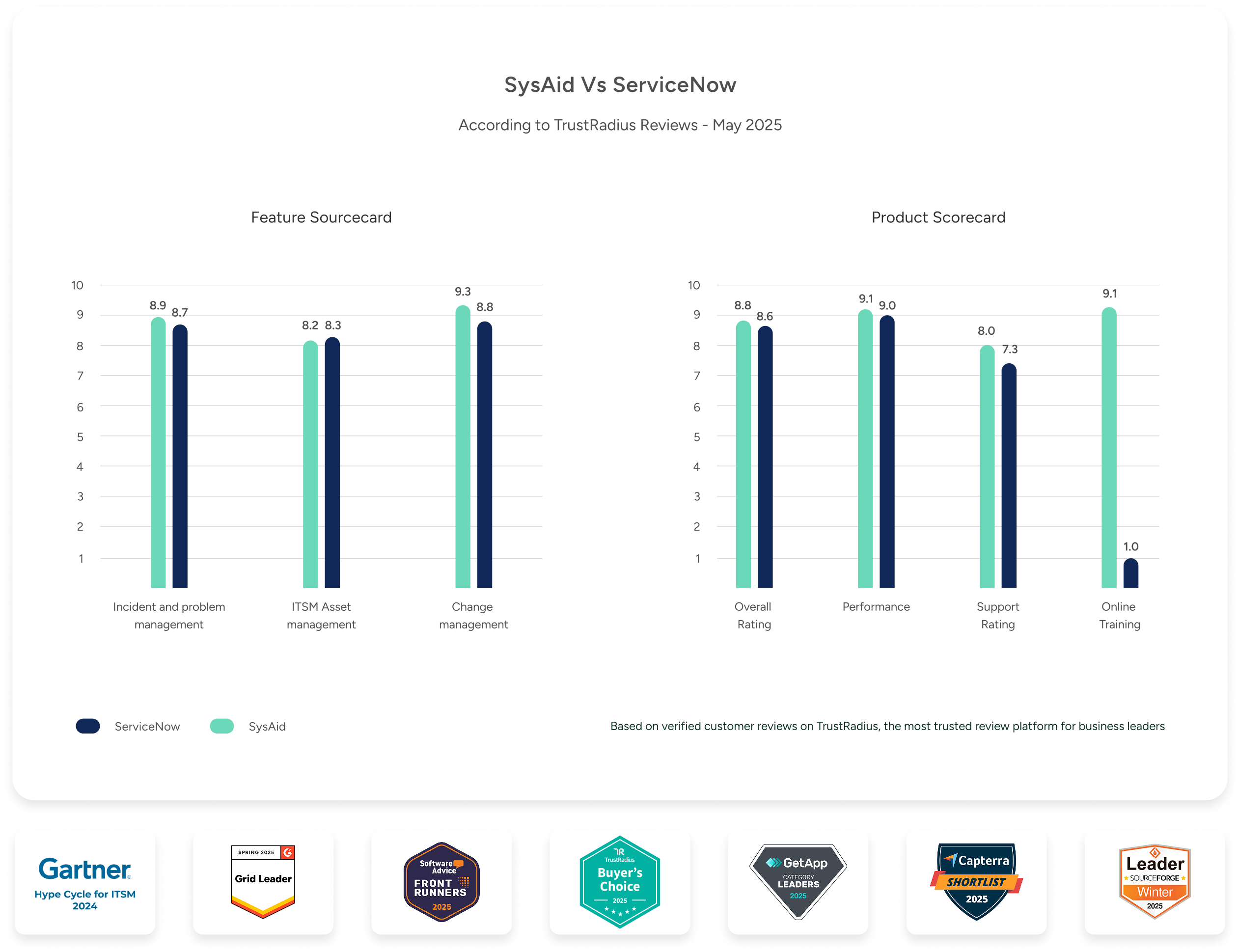 SysAid vs ServiceNow comparison chart highlights ITSM features, product scores, and TrustRadius awards for SysAid. - SysAid