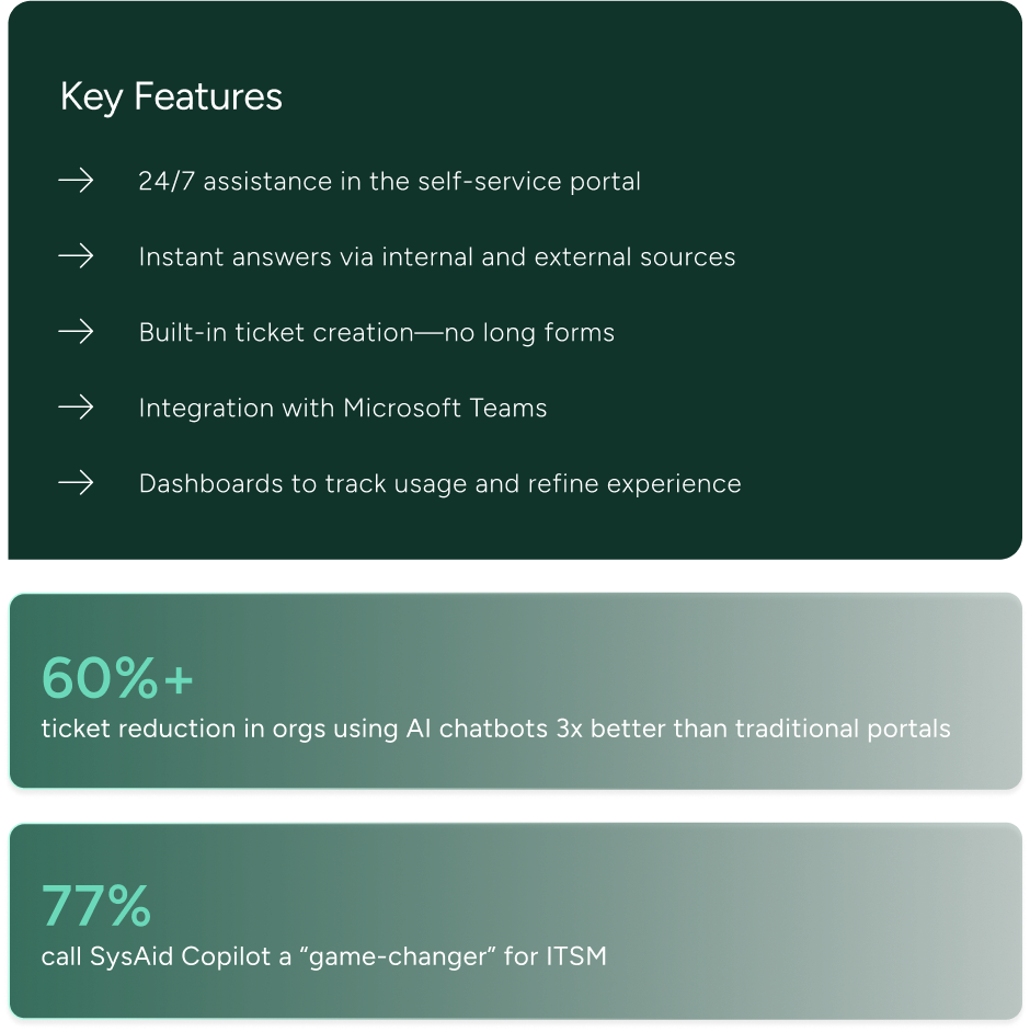 SysAid ITSM portal features with statistics: over 60% ticket reduction, 77% call Copilot a game-changer for ITSM. - SysAid