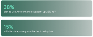 SysAid ITSM trends: 38% plan to use AI for support; 15% see data privacy as an adoption barrier. - SysAid