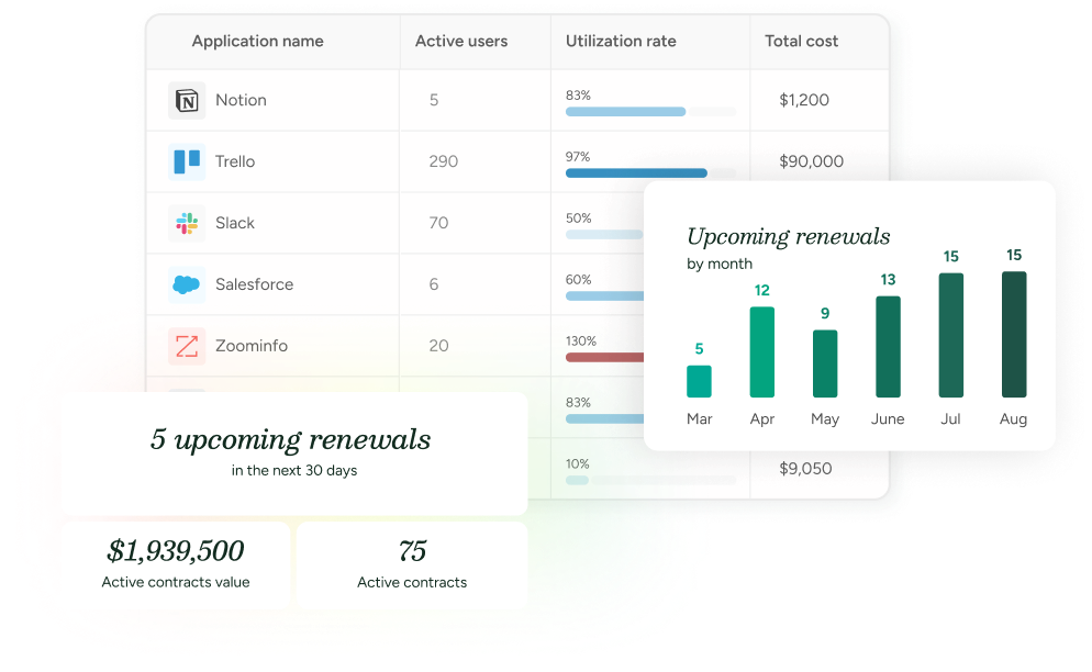 ITSM dashboard with user activity, app utilization, costs, renewals, and contract value analytics for SysAid managers. - SysAid