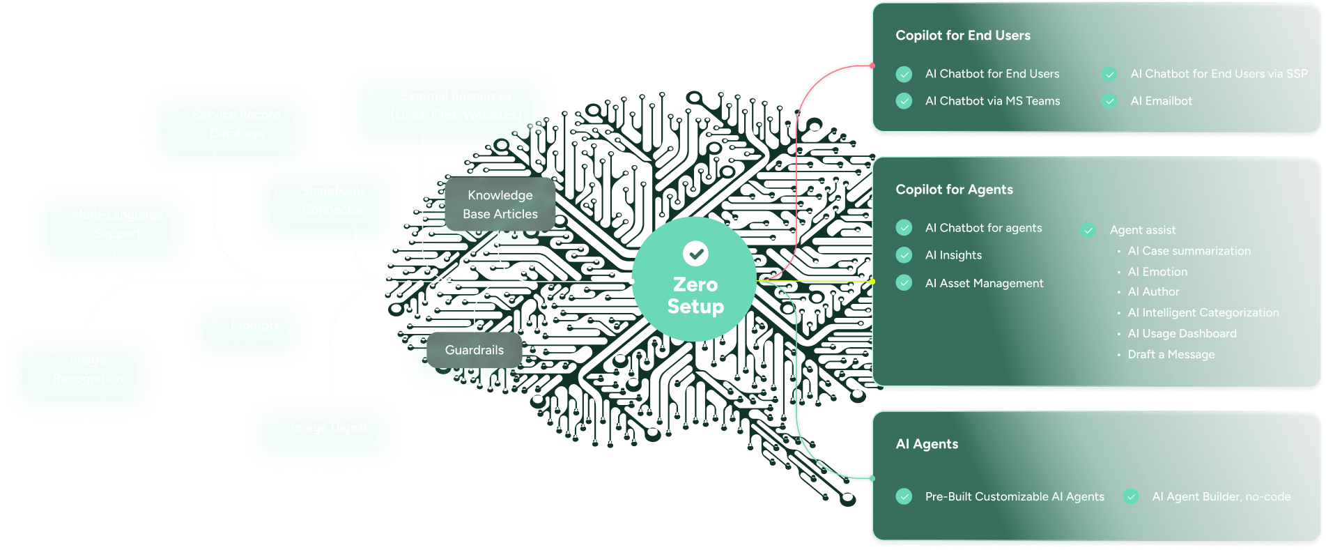 SysAid ITSM diagram illustrating Zero Setup AI features for end users, agents, and AI integration. - SysAid