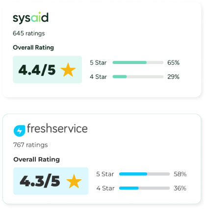 SysAid ITSM receives a 4.4/5 rating from 645 users, highlighting strong Service Desk satisfaction versus competitors. - SysAid