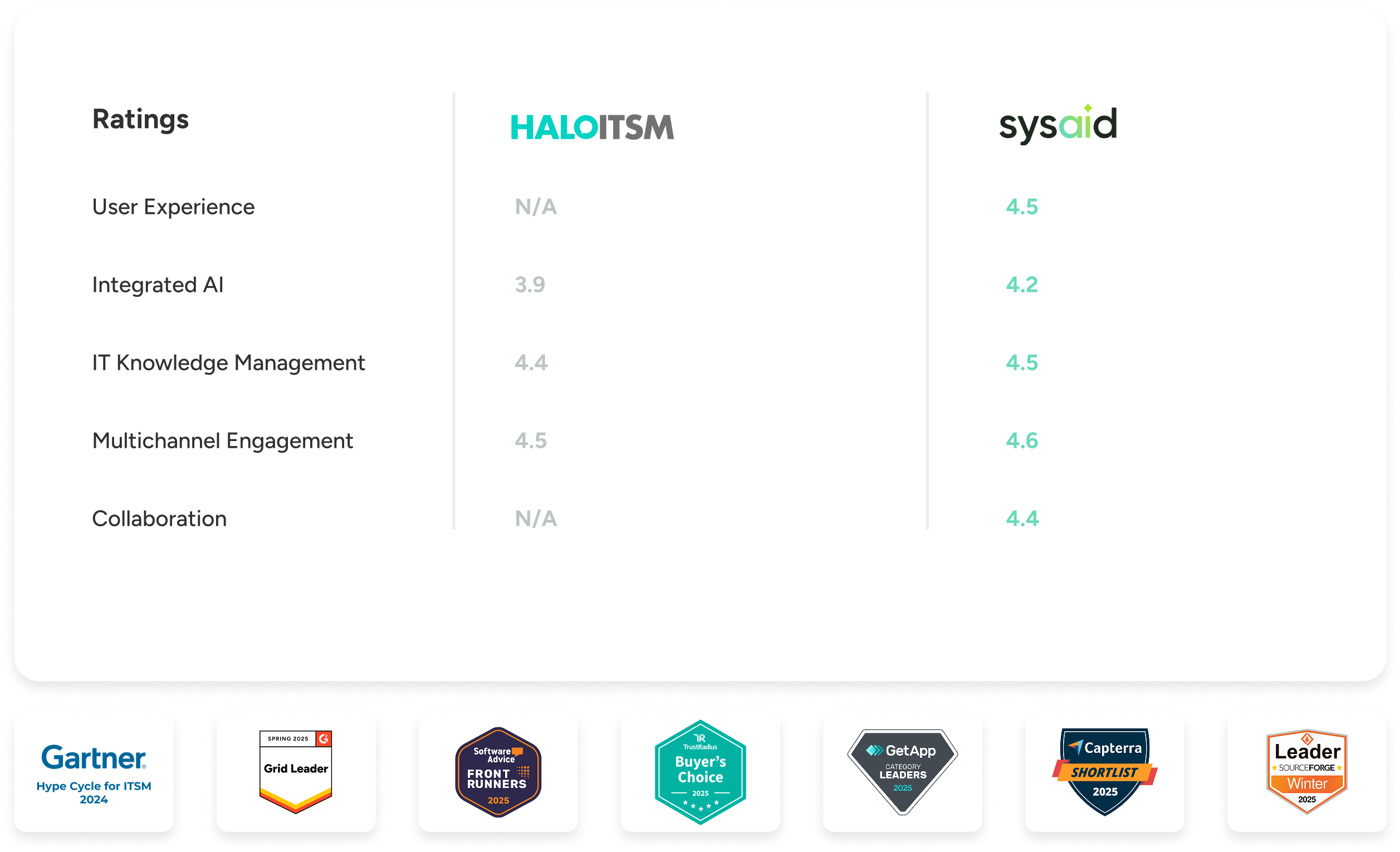 SysAid ITSM comparison table highlights higher ratings vs. HaloITSM; award badges shown below demonstrate excellence. - SysAid