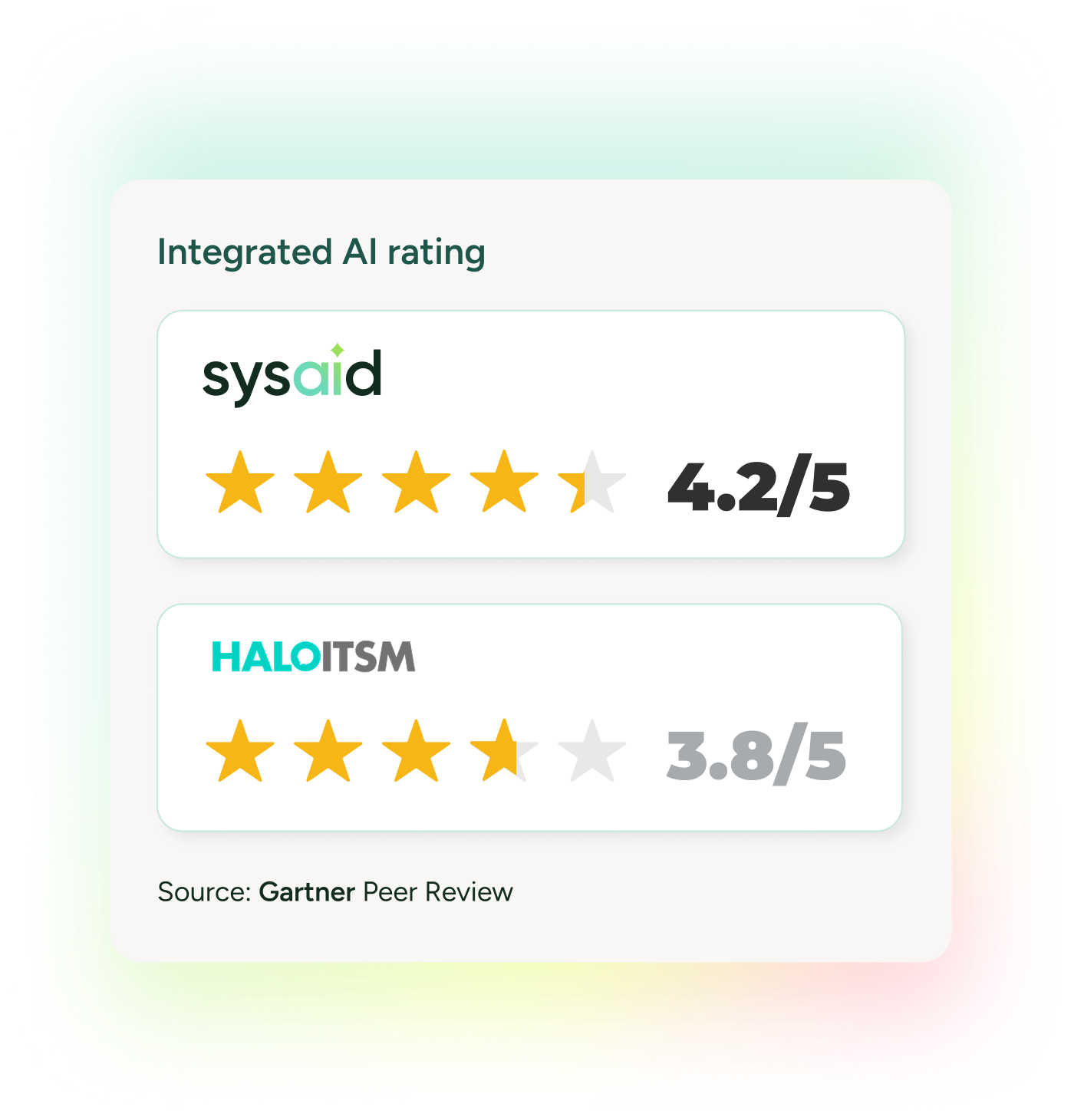 SysAid vs. HaloITSM comparison chart highlights ITSM AI ratings from Gartner Peer Review: SysAid 4.2, HaloITSM 3.8. - SysAid