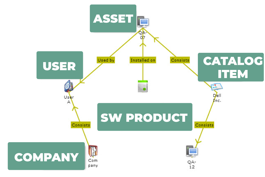 Diagram showing relationships between a company, asset, sw product, and catalog item with labeled arrows indicating their interactions.
