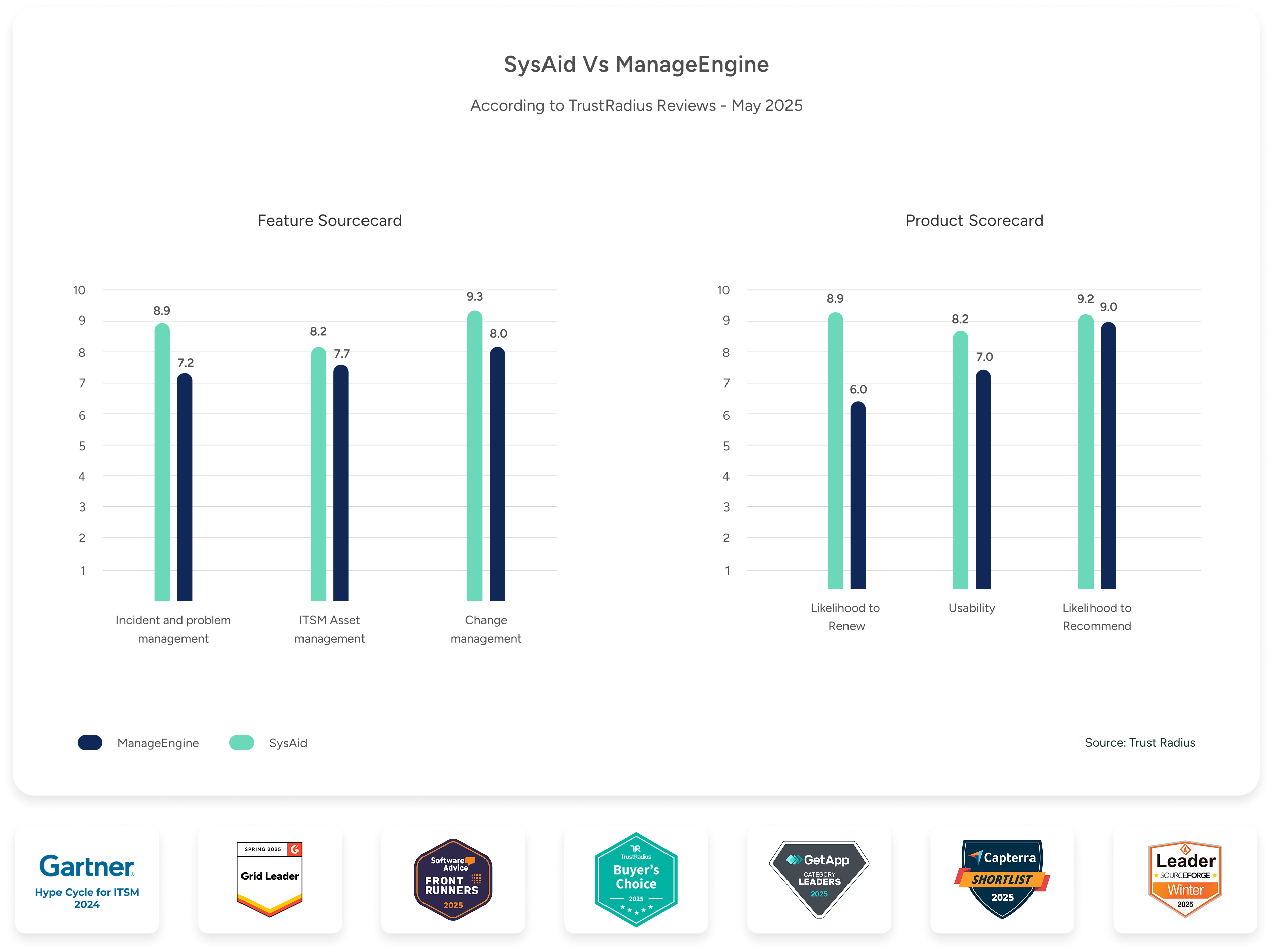 Bar charts compare SysAid and ManageEngine; SysAid excels in ITSM, while ManageEngine leads in Asset Management usability. - SysAid