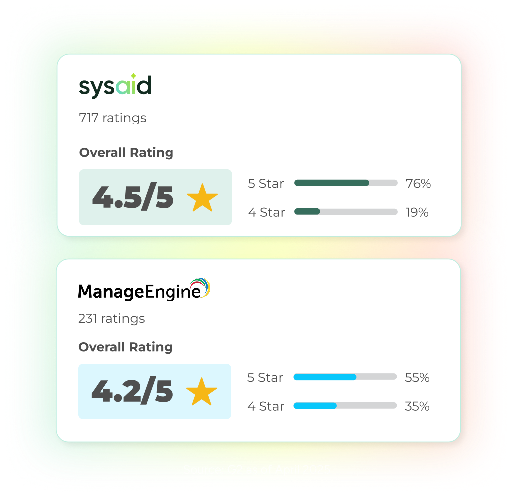 SysAid vs ManageEngine ITSM ratings: SysAid 4.5/5 from 717 users, ManageEngine 4.2/5 from 231; G2, April 2025. - SysAid