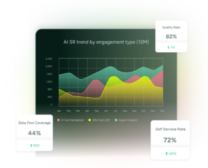 ITSM line graph displays AI-driven service request trends and key self-service metrics over 12 months in SysAid. - SysAid