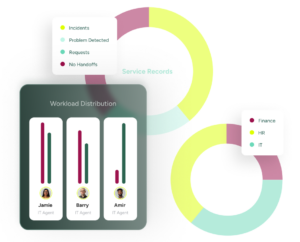 SysAid ITSM dashboard with service records and donut charts visualizing incidents, problems, and requests by department. - SysAid