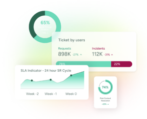 SysAid ITSM dashboard displaying service request metrics, ticket volumes, SLA trends, and first contact resolution rates. - SysAid