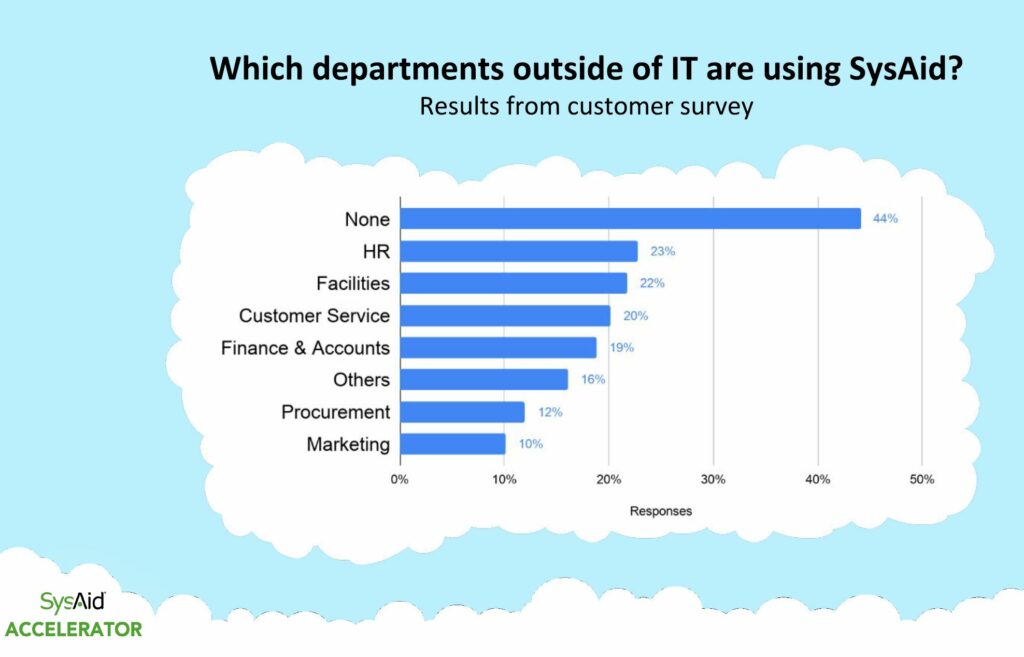 Which departments out of IT are using SysAid?