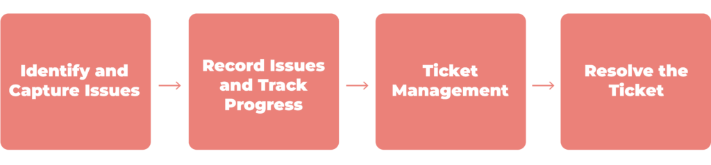 Ticket Lifecycle Stages