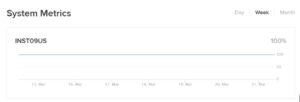 A graph displaying the "system metrics" labeled 'insto9us' with a steady performance at 100% over a seven-day period from march 15 to march 21.
