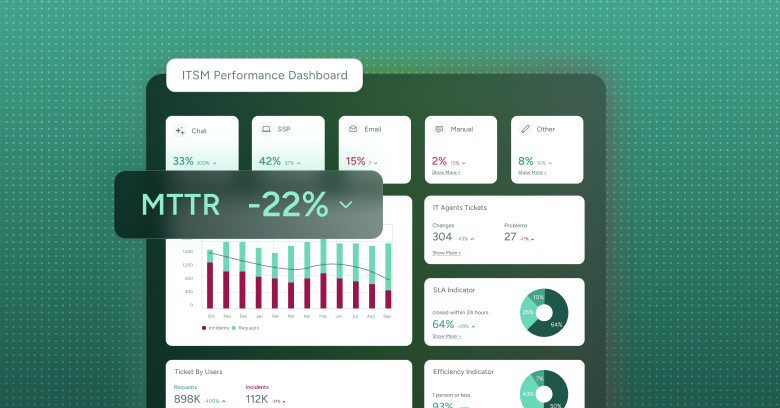 SysAid ITSM dashboard shows MTTR down 22%, ticket stats, SLA status, and inputs from chat, email, and manual sources. - SysAid
