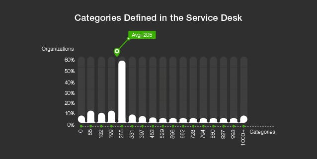 Categories Defined in the Service Desk
