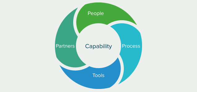 ITSM process is part of a capability