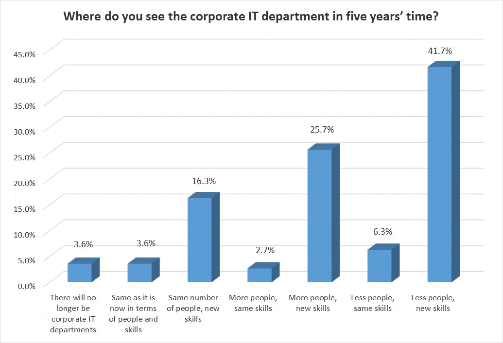 SysAid Survey: Where do you see the corporate IT department in five years' time?
