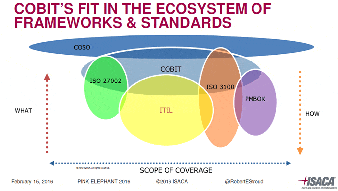 COBIT fits in with ITIL COBIT fits in with ITIL