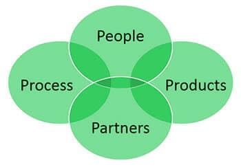 ITSM: A balance of people, process, products, and partners