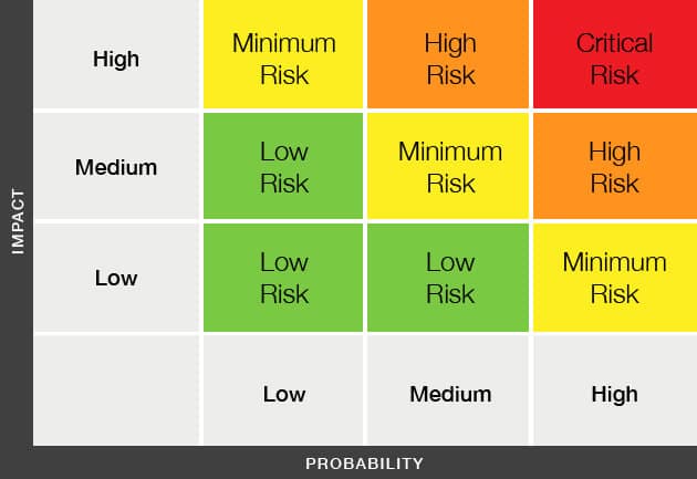 Risk Matrix for ITSM