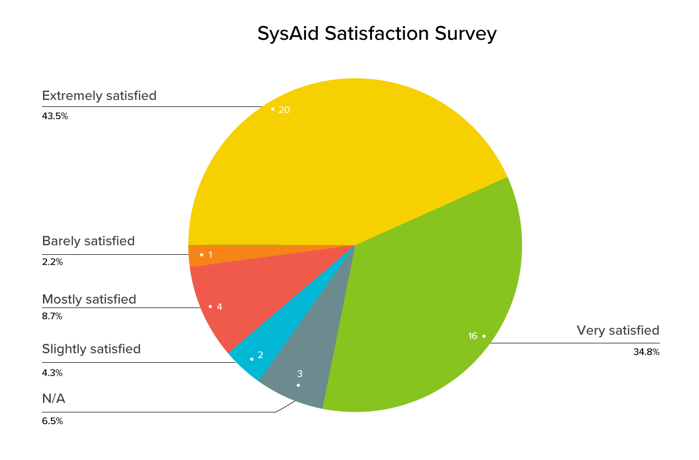 Pie chart depicting SysAid Satisfaction Survey results: 86% users are highly satisfied, showcasing ITSM efficiency. - SysAid