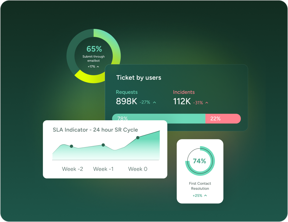 SysAid's BI cutting ticket volumes and resolution times.