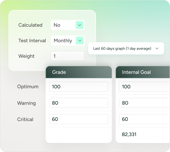 SysAid ITSM dashboard showing settings, grade levels, internal goals, and performance trends over the last 60 days. - SysAid