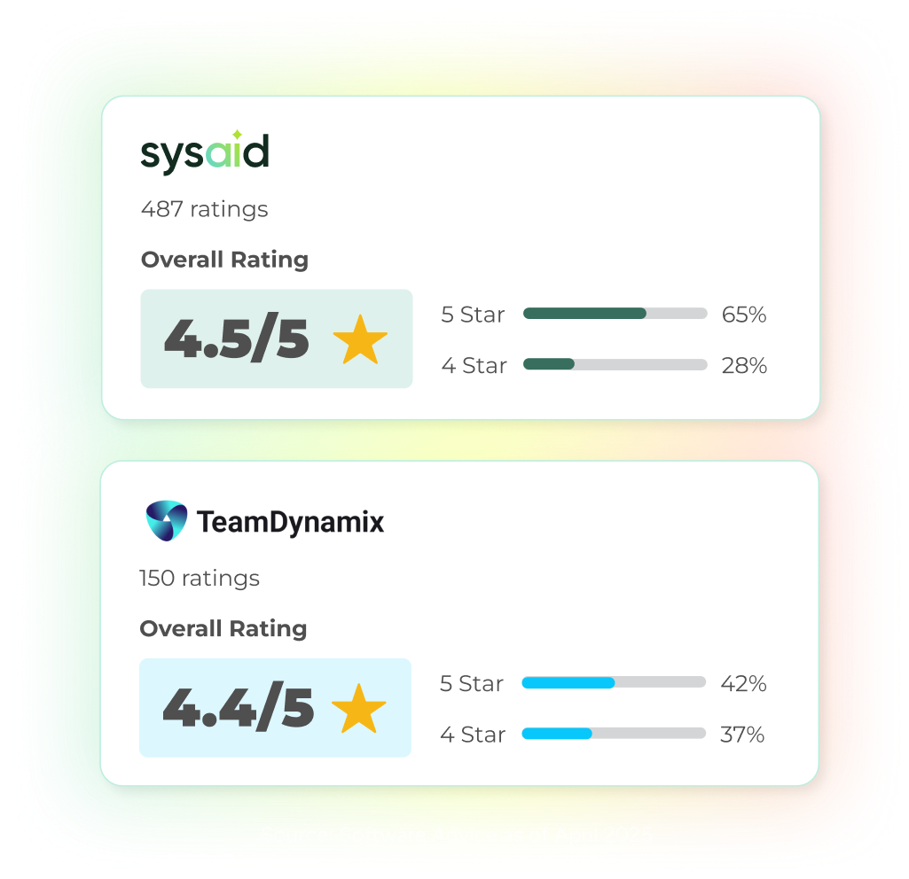 SysAid vs TeamDynamix ITSM ratings comparison chart displaying user feedback on service desk performance. - SysAid