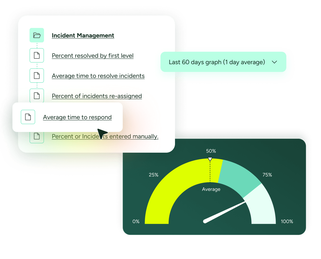 SysAid ITSM dashboard visualizing incident management metrics and a gauge chart with 60-day performance insights. - SysAid