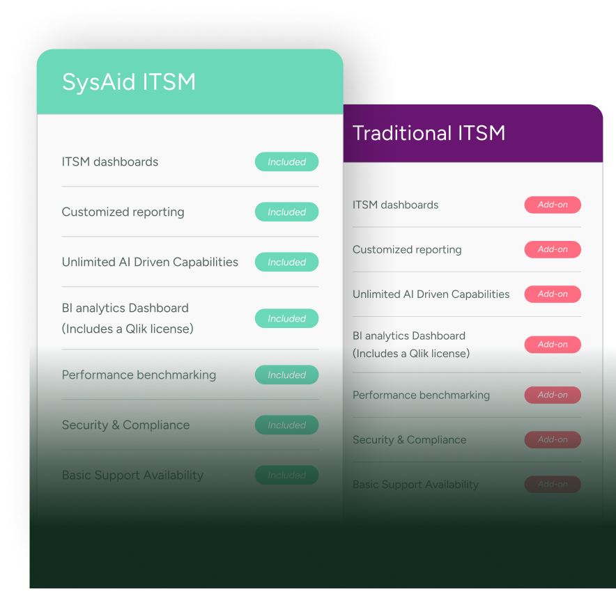 SysAid ITSM vs Traditional ITSM comparison chart, showing SysAid offers more built-in ITSM features than add-ons. - SysAid