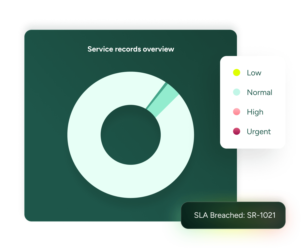 Service Desk chart displays service records overview for SysAid ITSM, highlighting low-priority and SLA-breached tickets. - SysAid