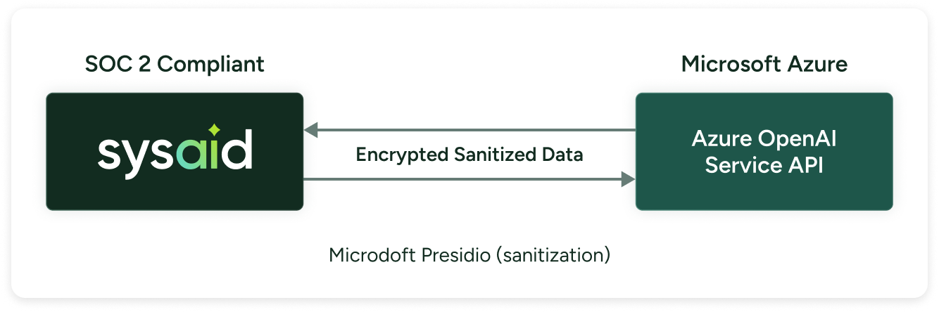 Diagram showing data flow: soc 2 compliant sysaid sends encrypted sanitized data using microsoft presidio to microsoft azure's openai service api.
