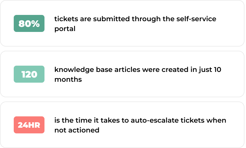 Infographic displaying ITSM success: 80% tickets via self-service portal, 120 knowledge articles in 10 months, 24HR auto-escalation. - SysAid