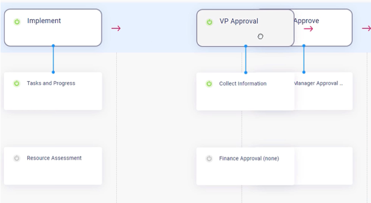 Flowchart showing business process stages including "implement," "vp approval," and "finance approval" with connecting arrows and ancillary tasks.
